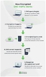 Are Dns Queries Encrypted?