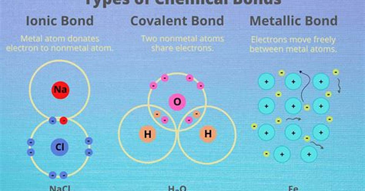 Are Elements Chemically Bonded?