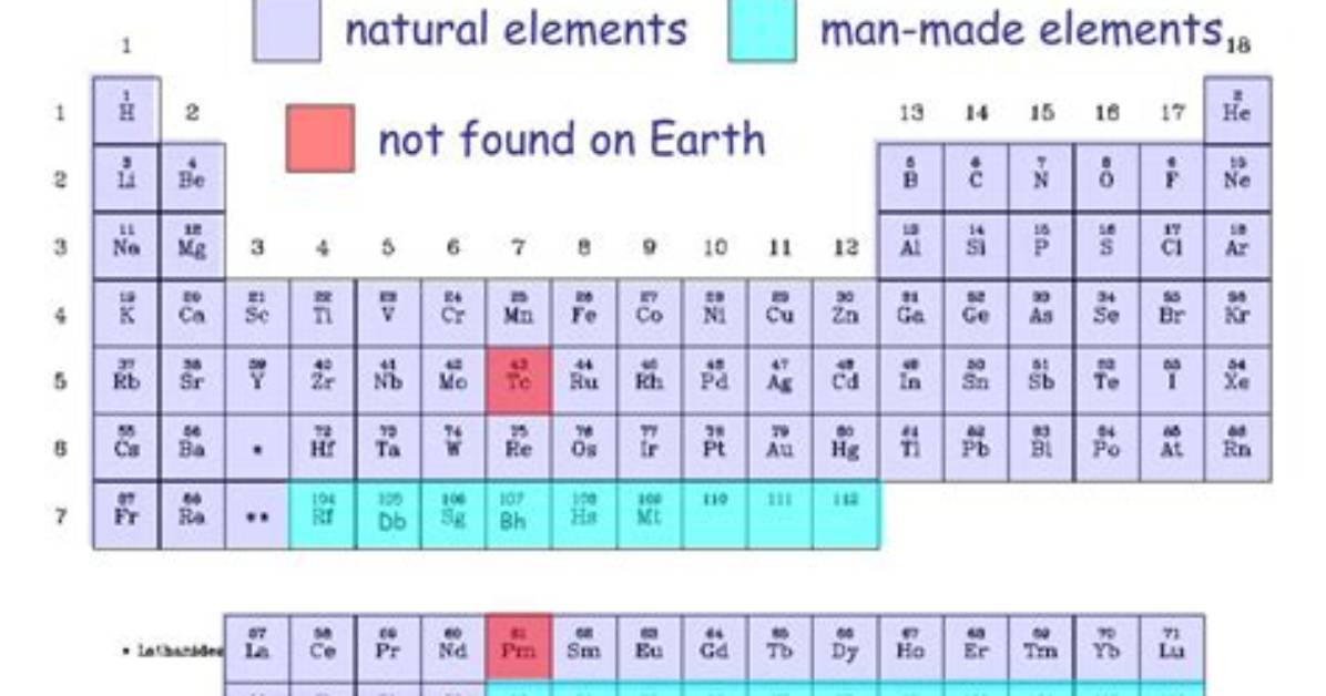 Are Elements Man Made?