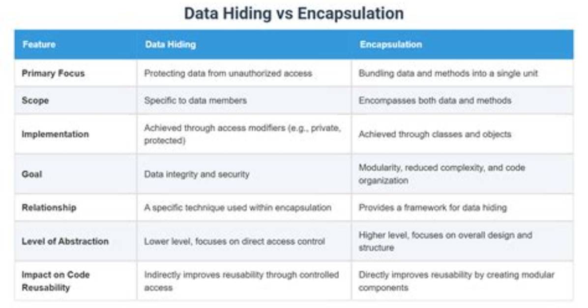 Are Encapsulation and Data Hiding Same?