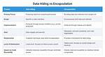 Are Encapsulation and Data Hiding Same?