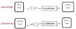 Are Encrypt and Encipher the Same?