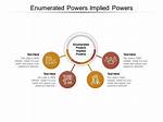 Are Enumerated Powers Implied?