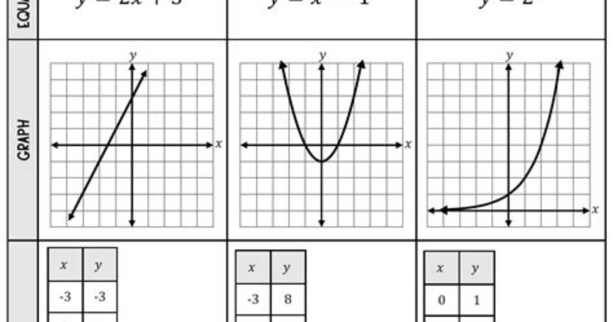 Are Exponential Functions Linear?
