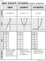 Are Exponential Functions Linear?