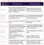 Are Fixed Assets Current Assets?