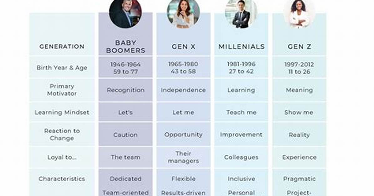 Are Generational Differences Real?