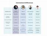 Are Generational Differences Real?