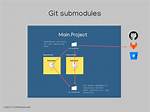 Are Git Submodules a Good Idea?