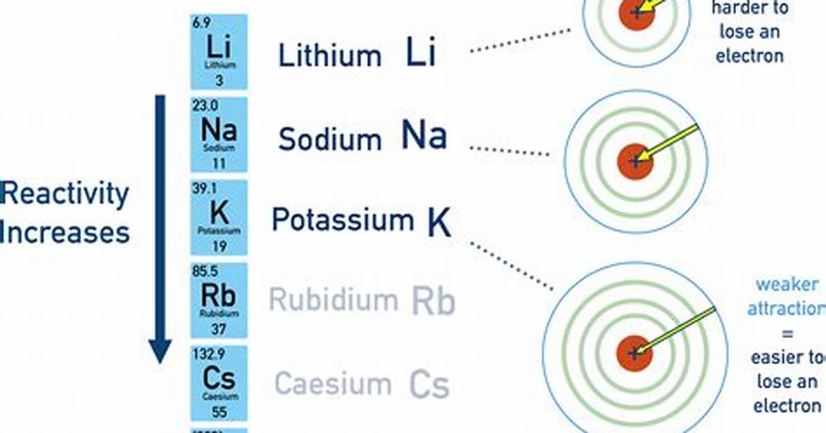 Are Group 4 Elements Reactive?