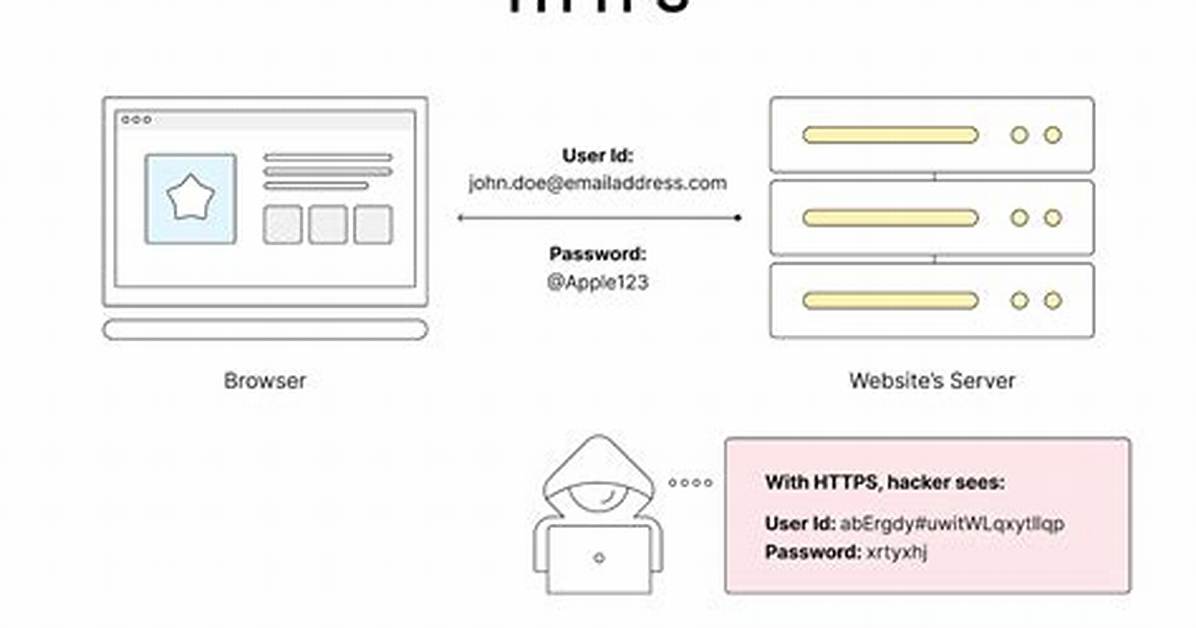 Are Headers Encrypted Https?