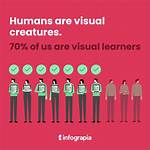 Are Humans Visual Creatures?
