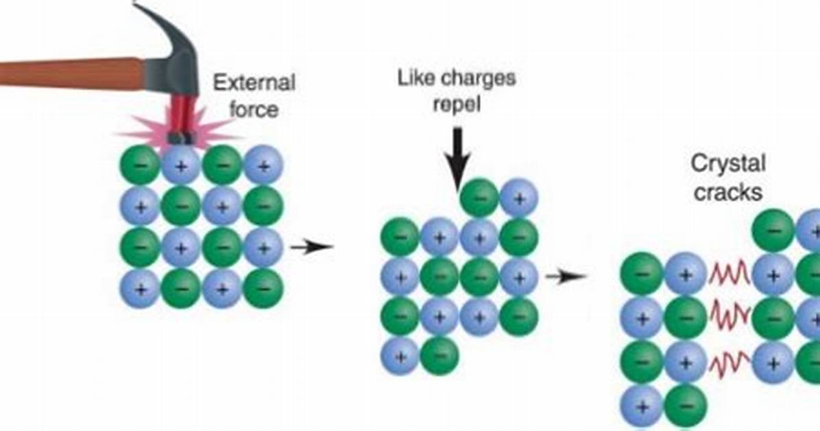 Are Ionic Compounds Brittle?