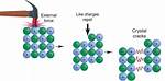 Are Ionic Compounds Brittle?