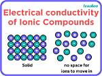 Are Ionic Compounds Conductive?