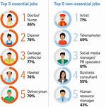 Are It Workers Essential?