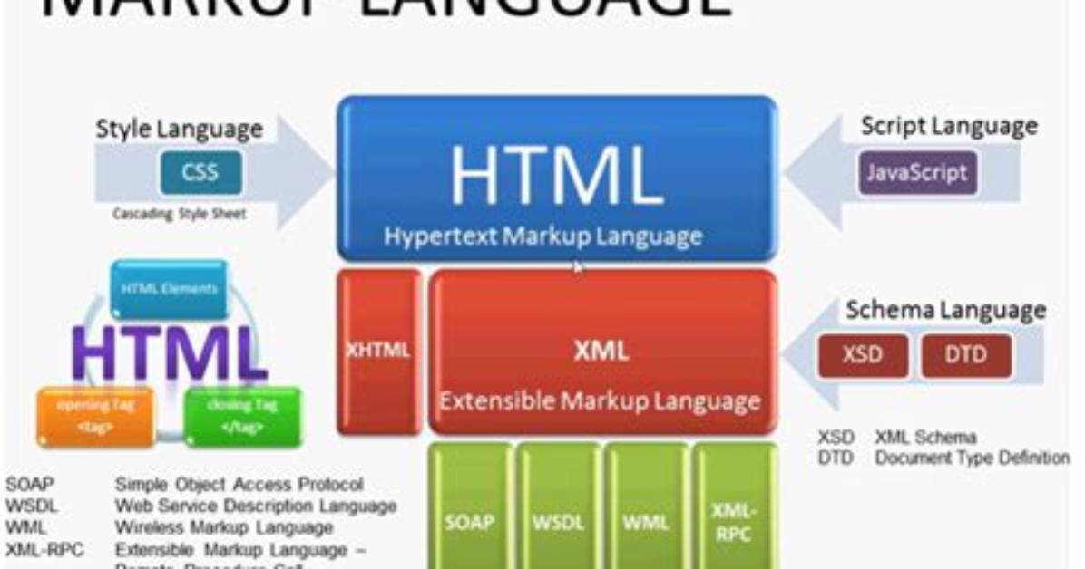 Are Markup Languages Programming Languages?