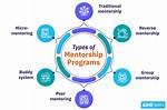 Are Mentoring Programs Effective?