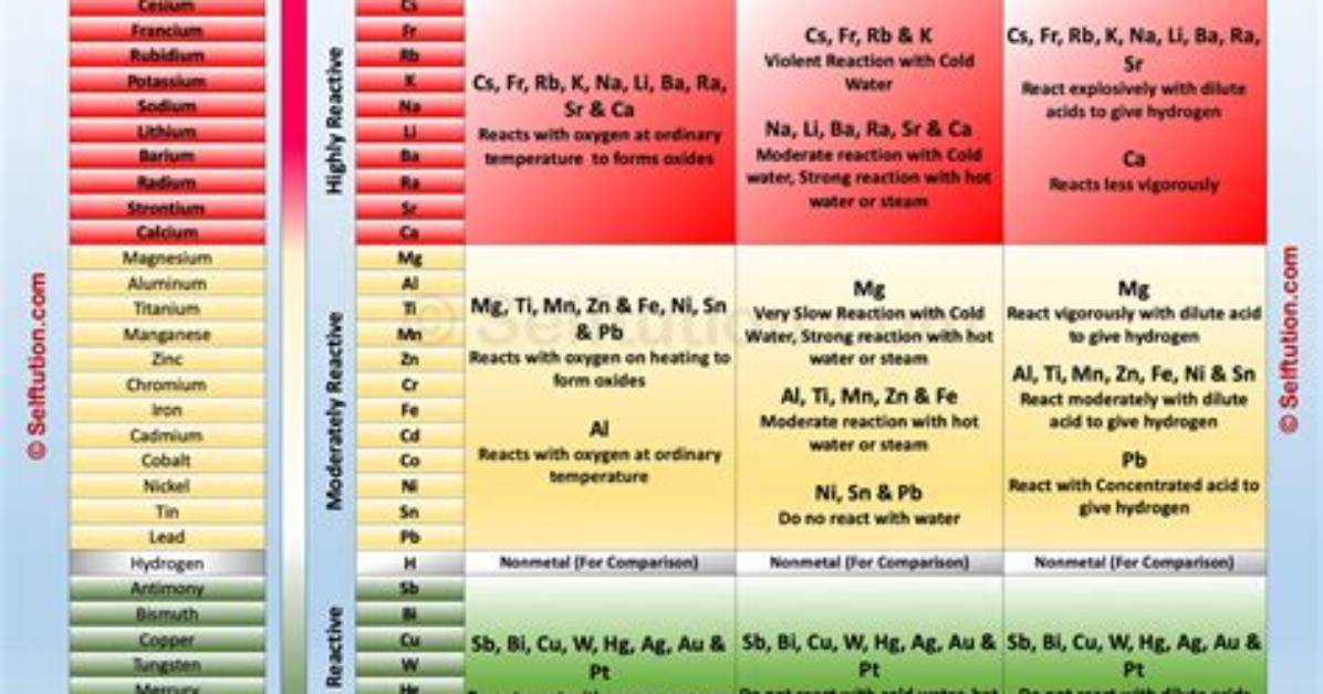 Are Metals Acidic or Basic?