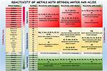 Are Metals Acidic or Basic?