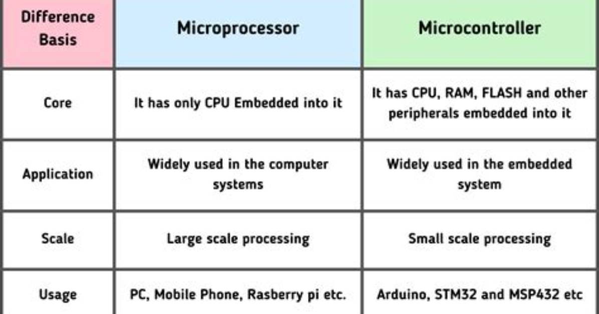 Are Microcomputer and Microprocessor the Same?