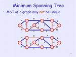 Are Minimum Spanning Trees Unique?