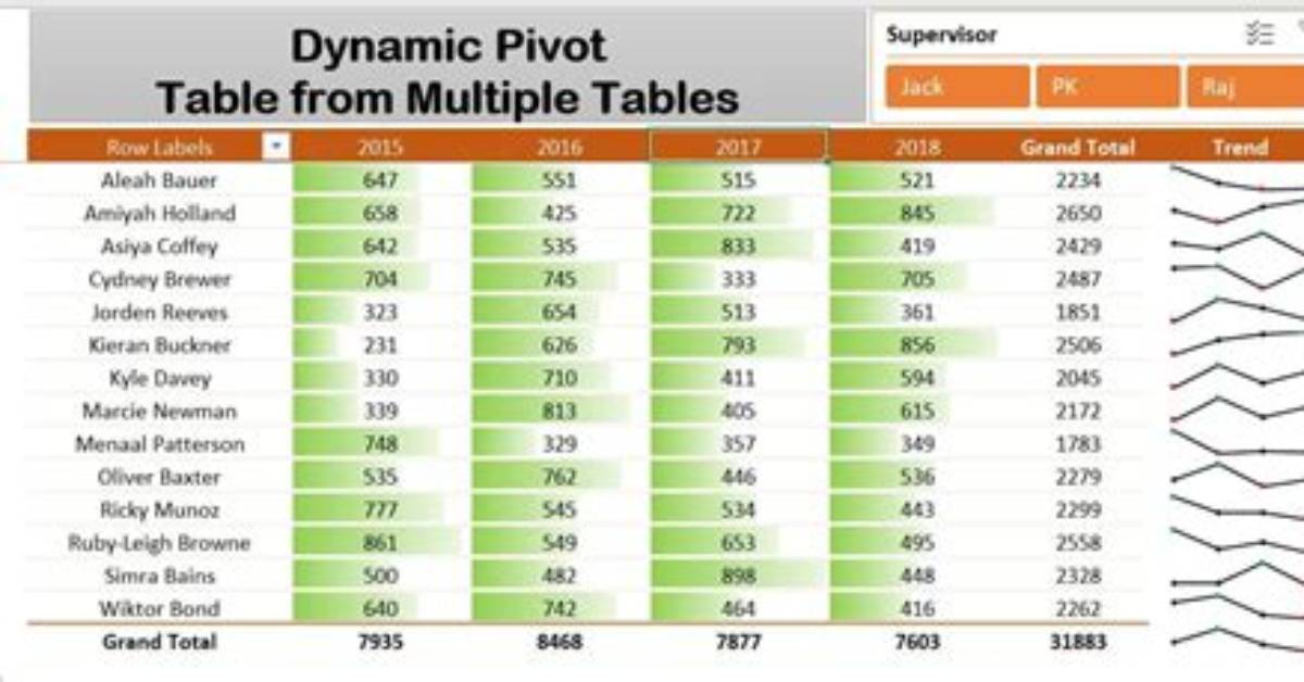 Are Pivot Tables Dynamic?