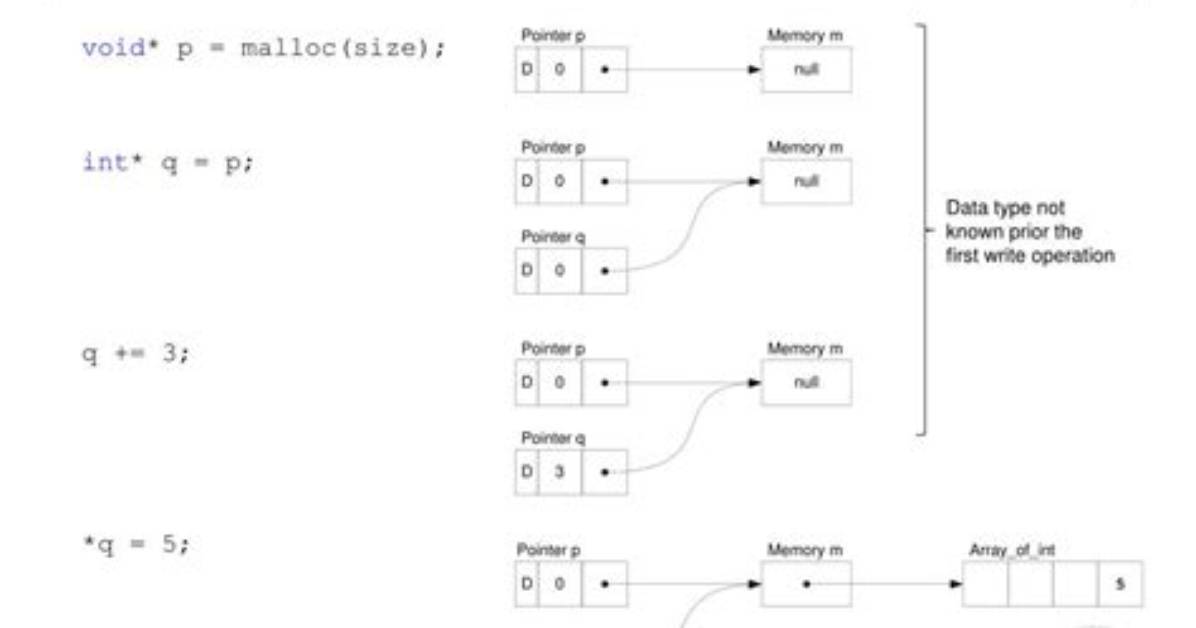Are Pointers Dynamically Allocated?