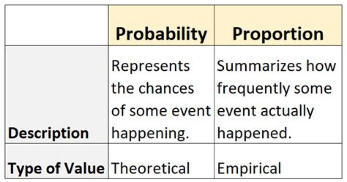 Are Proportion and Probability the Same?