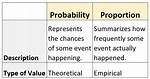 Are Proportion and Probability the Same?