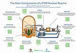 Are Pwr Reactors Safe?