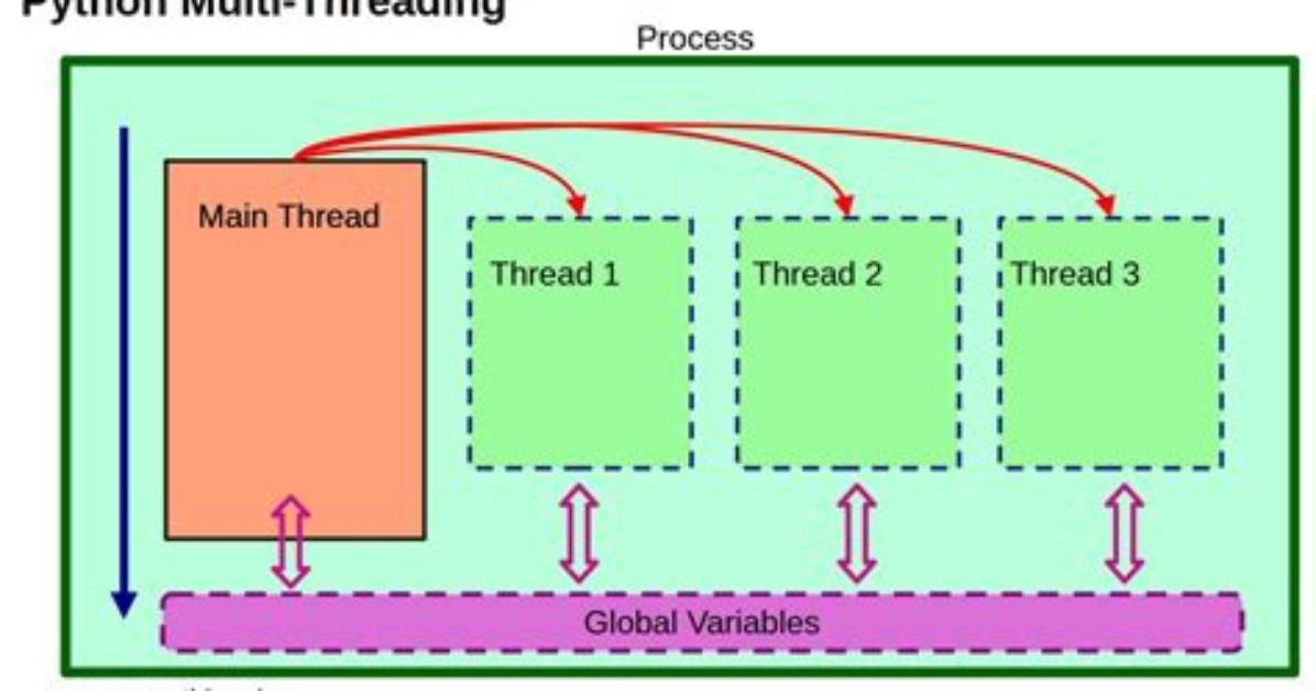 Are Python Threads Concurrent? | Contextresponse. Com