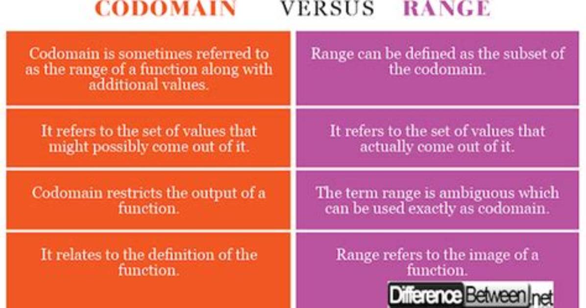 Are Range and Codomain the Same?