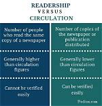 Are Readership and Circulation the Same?