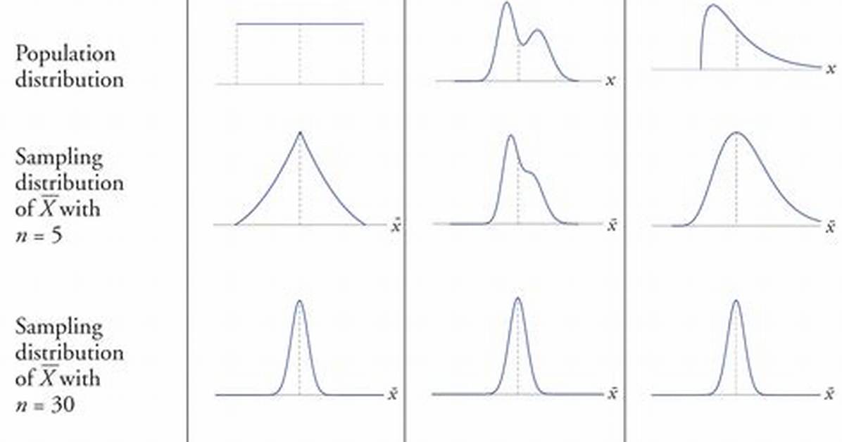 Are Sampling Distributions Always Normal?