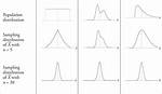 Are Sampling Distributions Always Normal?