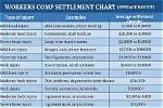 Are Settlements Workers Compensation?