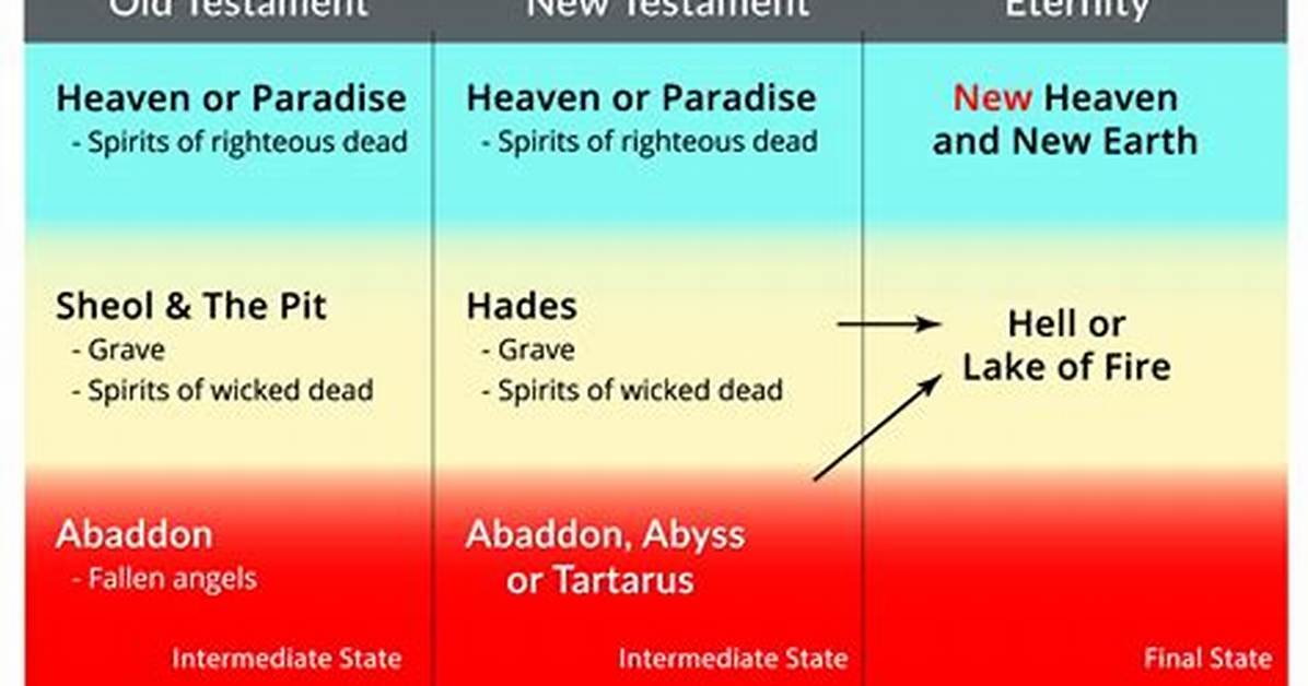 Are Sheol and Hell the Same?