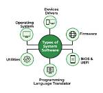 Are Software Operating System?