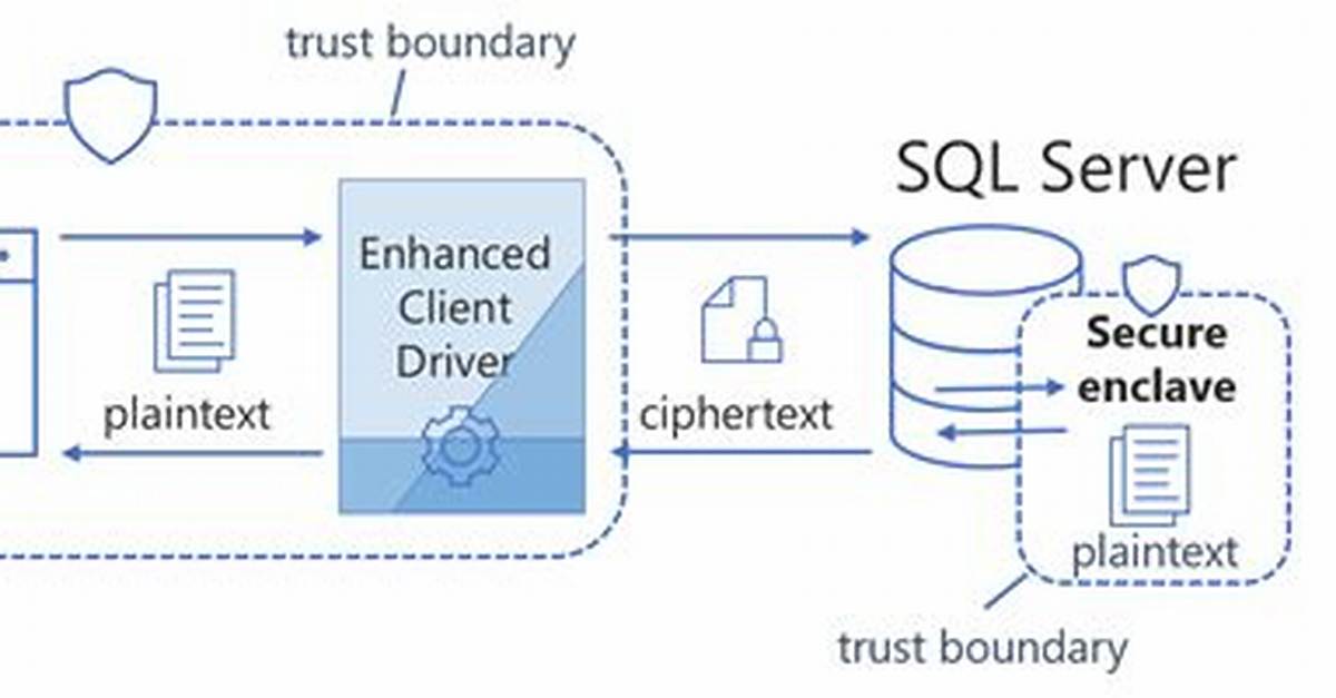 Are Sql Databases Encrypted?