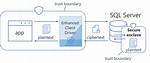 Are Sql Databases Encrypted?