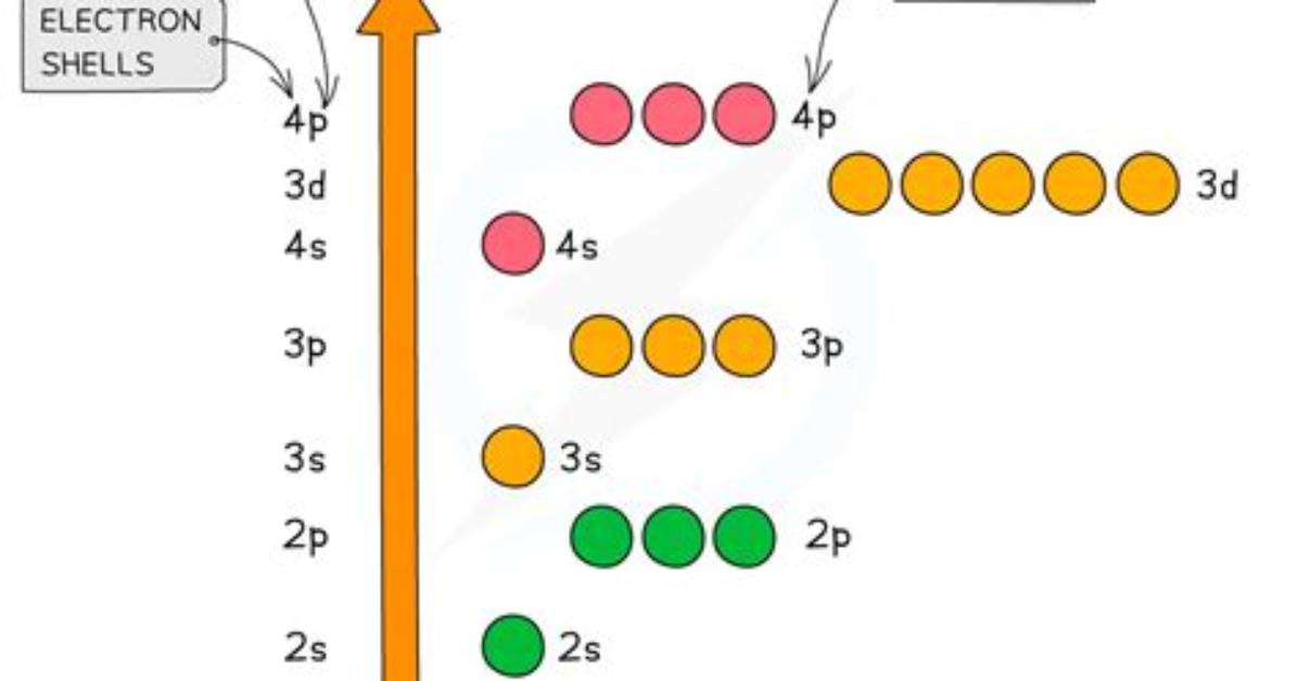 Are Subshells and Sublevels the Same?