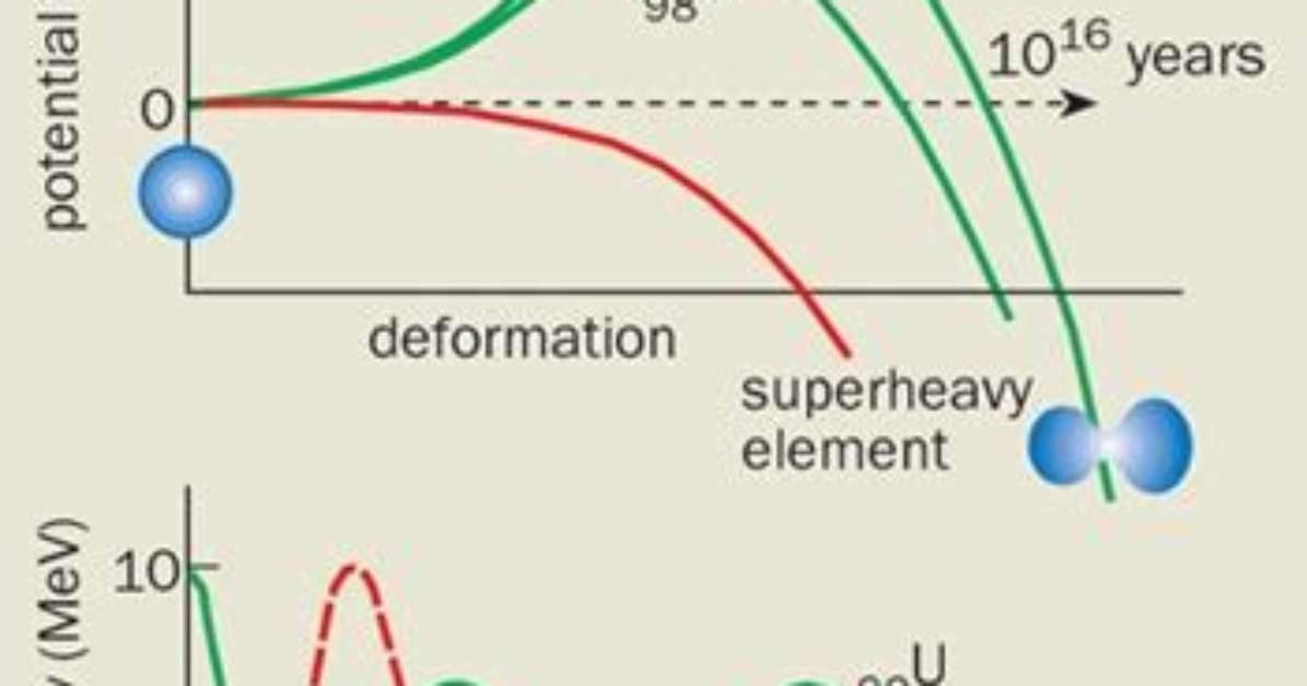 Are Superheavy Elements Stable?