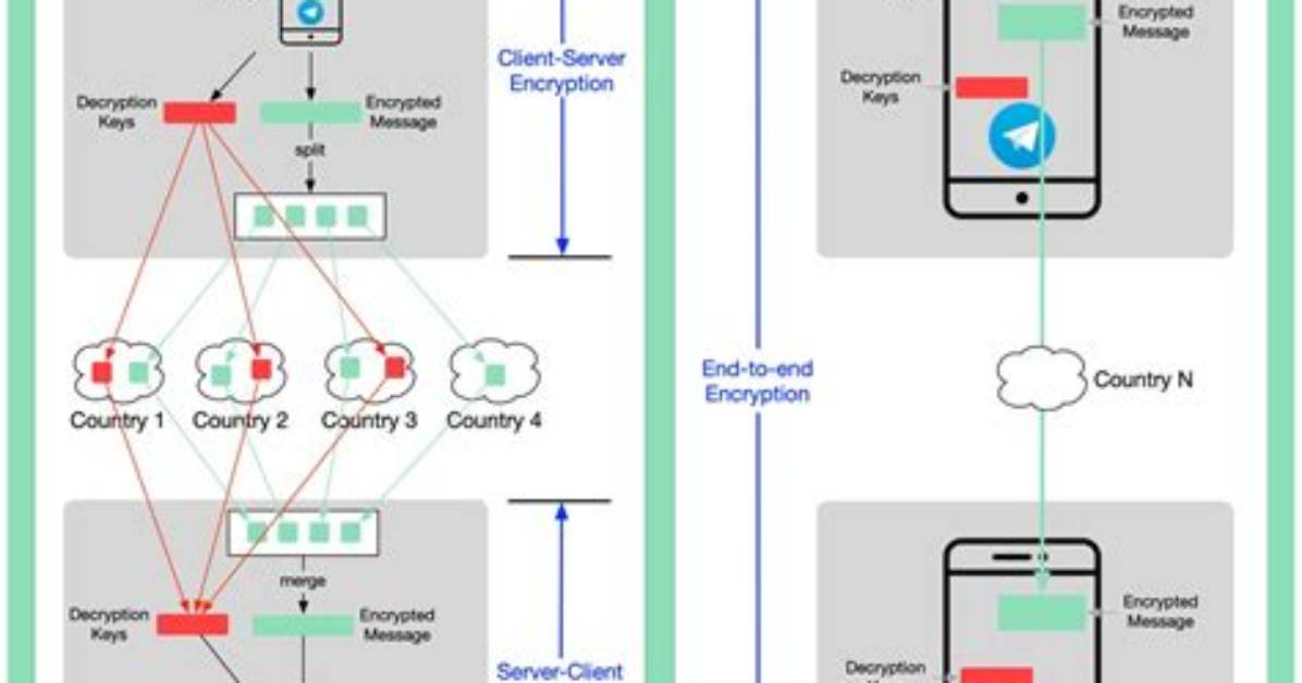 Are Telegram Calls Encrypted?