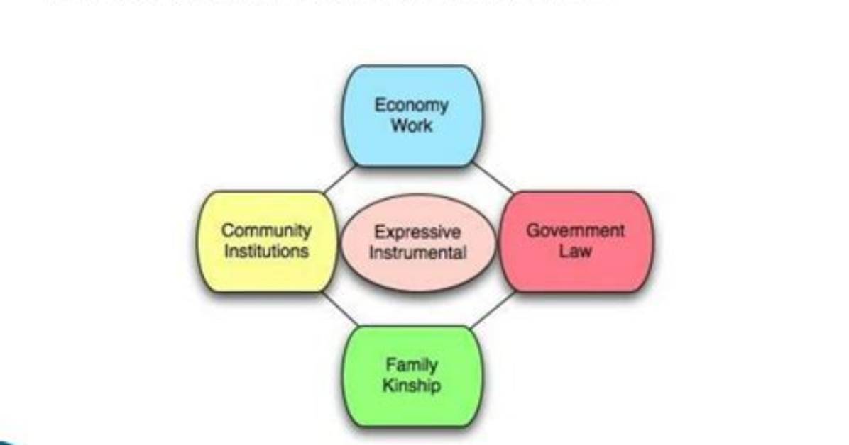 Are the Structural Functionalism?