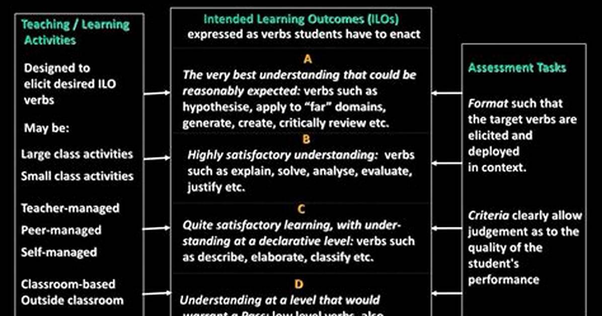 Are the Three Components Constructively Aligned?