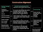 Are the Three Components Constructively Aligned?