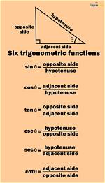 Are Trigonometric Functions Linear?