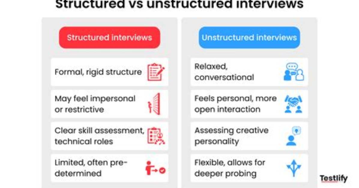 Are Unstructured Interviews Reliable?