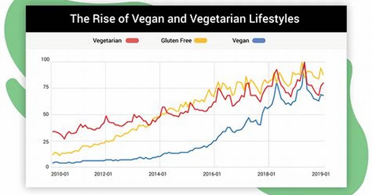 Are Vegans Increasing?